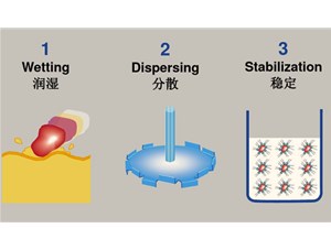 潤濕分散三個(gè)過程